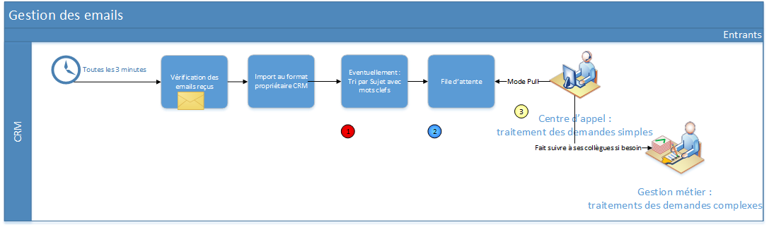 Gestion des emails entrants dans un CRM